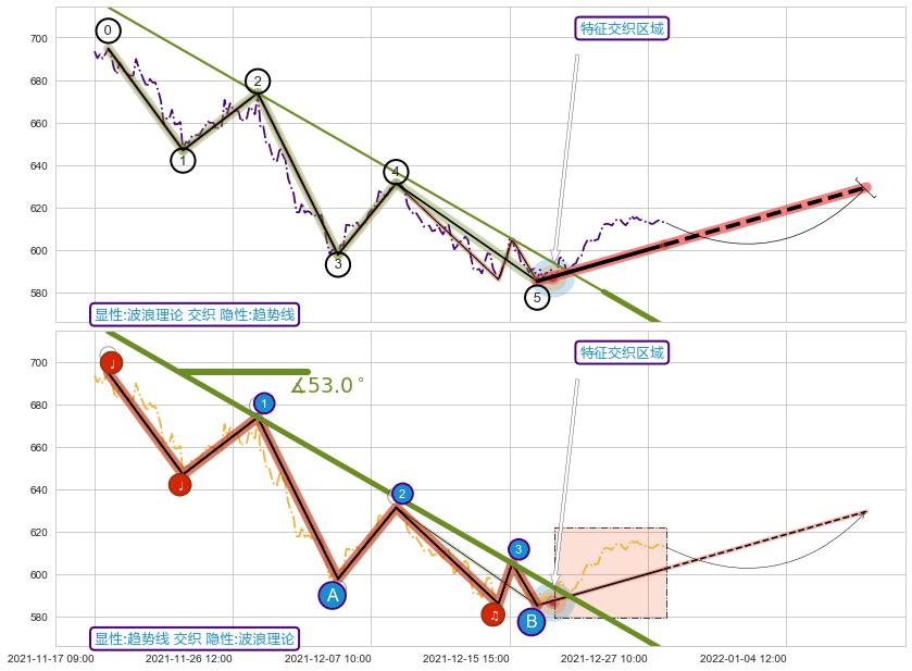 趋势线+突破整理+调整浪ABC ➕ 调整浪ABC